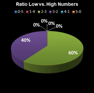 statistics euromillions ratio low high numbers