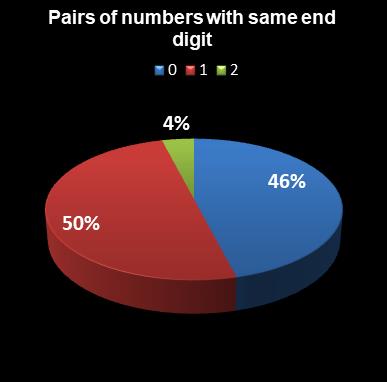 statistics euromillions pairs with same end digit