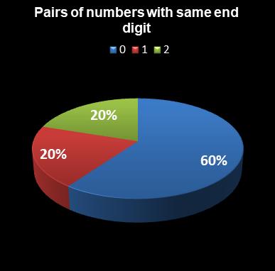 statistics euromillions pairs with same end digit