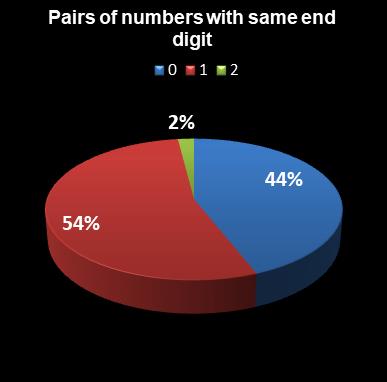 statistics euromillions pairs with same end digit