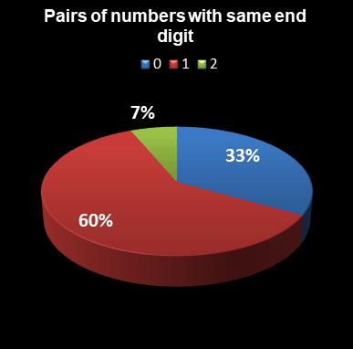 statistics euromillions pairs with same end digit