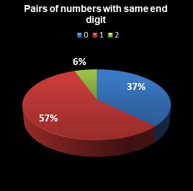 statistics euromillions pairs with same end digit