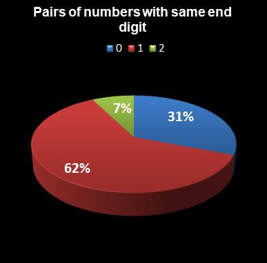 statistics euromillions pairs with same end digit