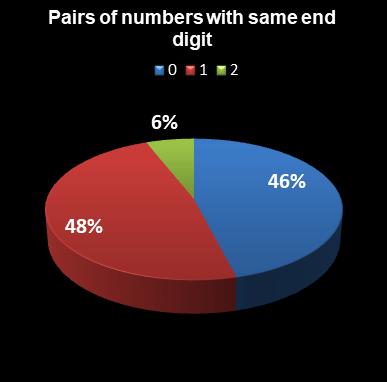 statistics euromillions pairs with same end digit