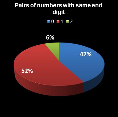 statistics euromillions pairs with same end digit