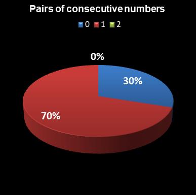 statistics euromillions pair of consecutive numbers