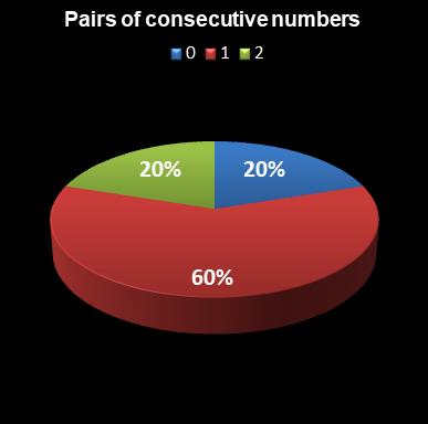 statistics euromillions pair of consecutive numbers