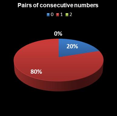 statistics euromillions pair of consecutive numbers