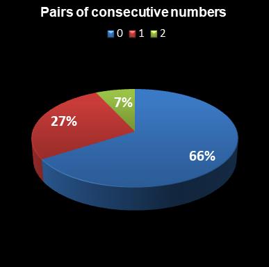 statistics euromillions pair of consecutive numbers