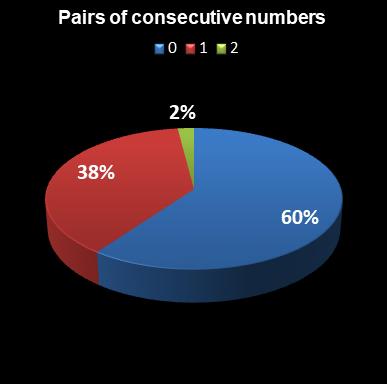 statistics euromillions pair of consecutive numbers