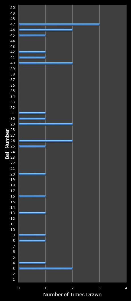 statistics euromillions winning number frequency
