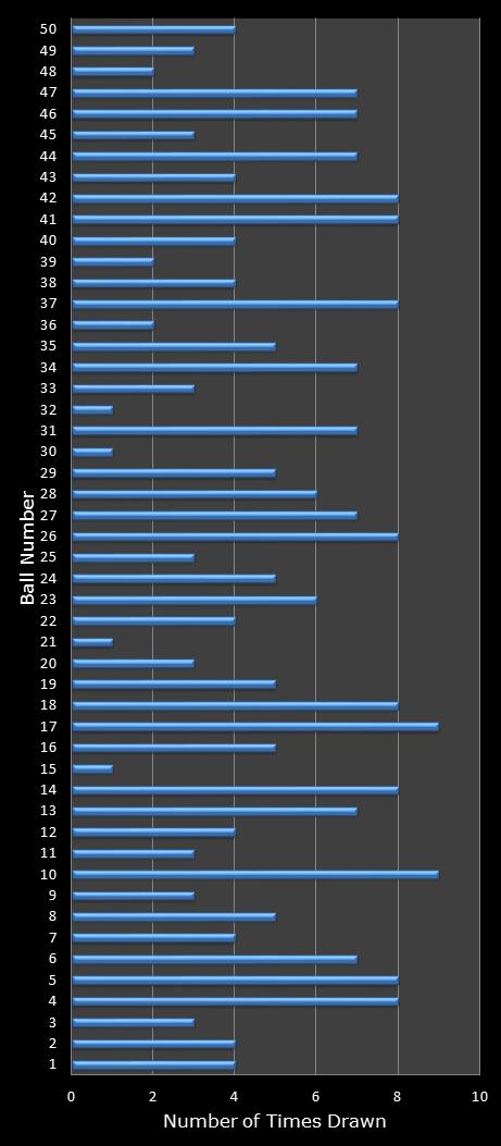 statistics euromillions winning number frequency