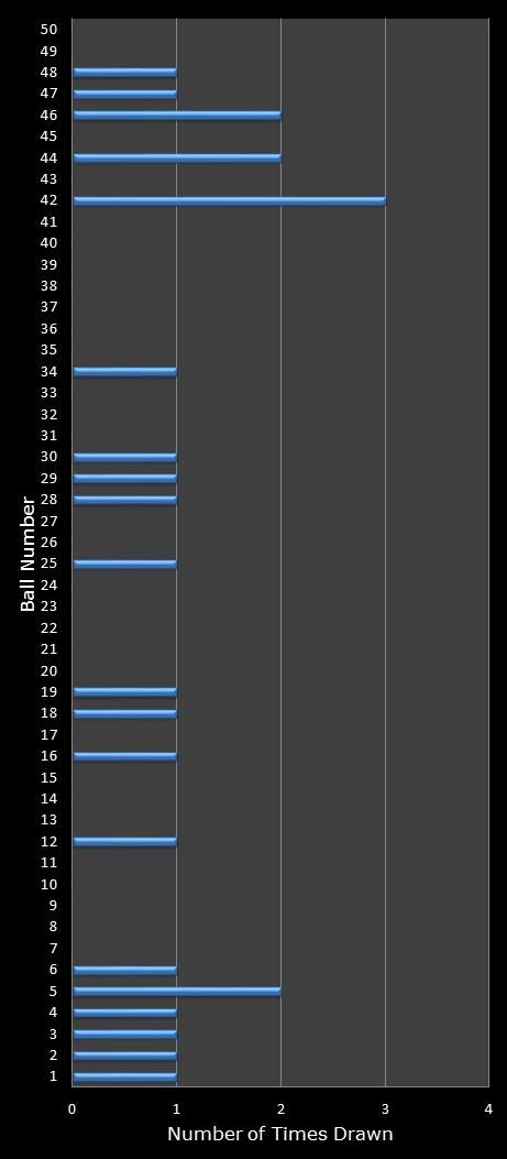 statistics euromillions winning number frequency