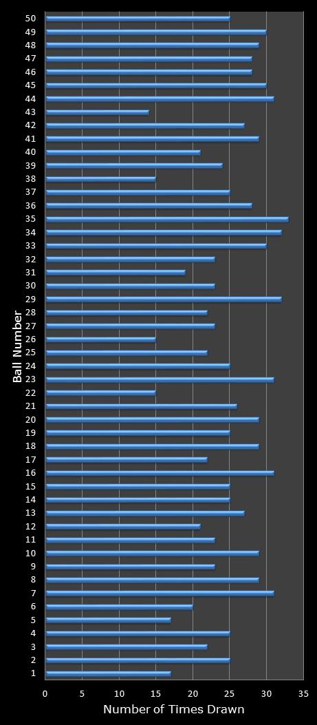 statistics euromillions winning number frequency