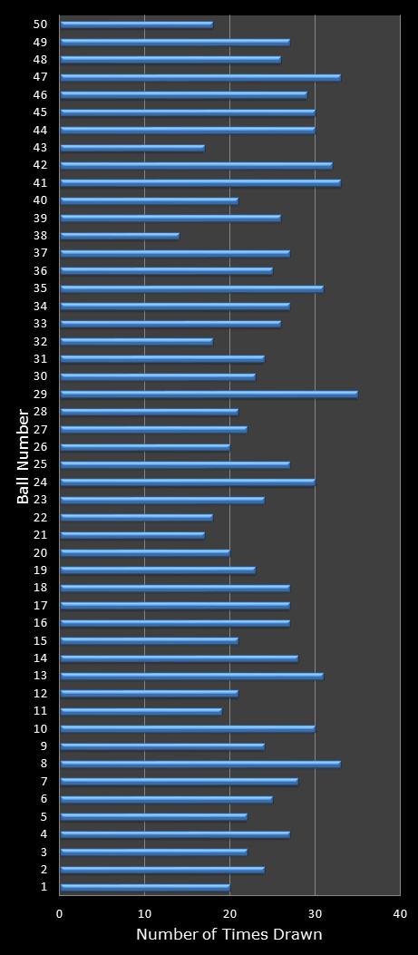 statistics euromillions winning number frequency