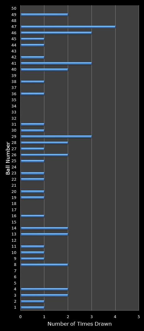 statistics euromillions winning number frequency
