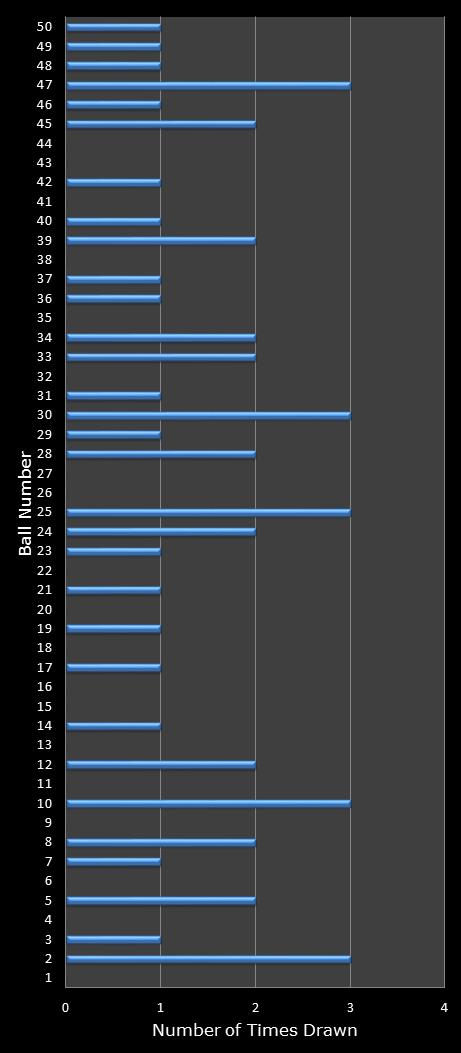 statistics euromillions winning number frequency