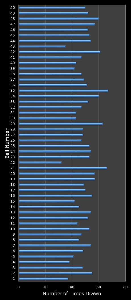 statistics euromillions winning number frequency