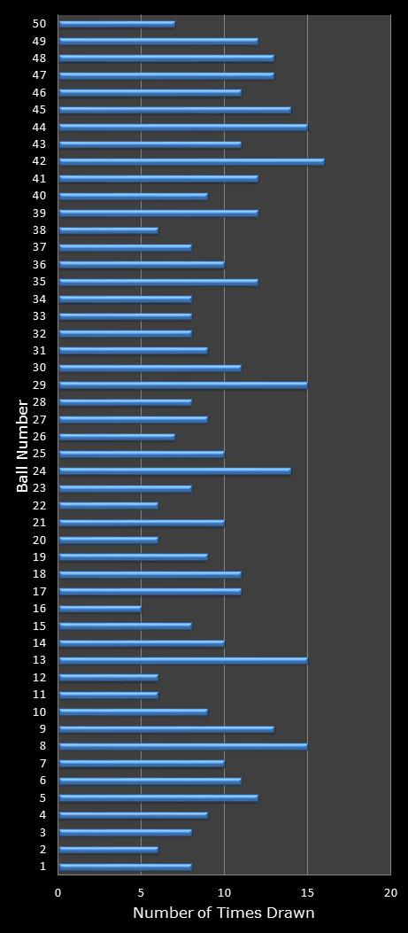statistics euromillions winning number frequency