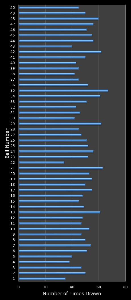 statistics euromillions winning number frequency