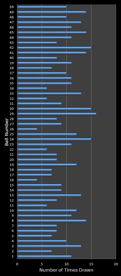 statistics euromillions winning number frequency