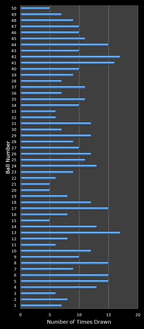 statistics euromillions winning number frequency
