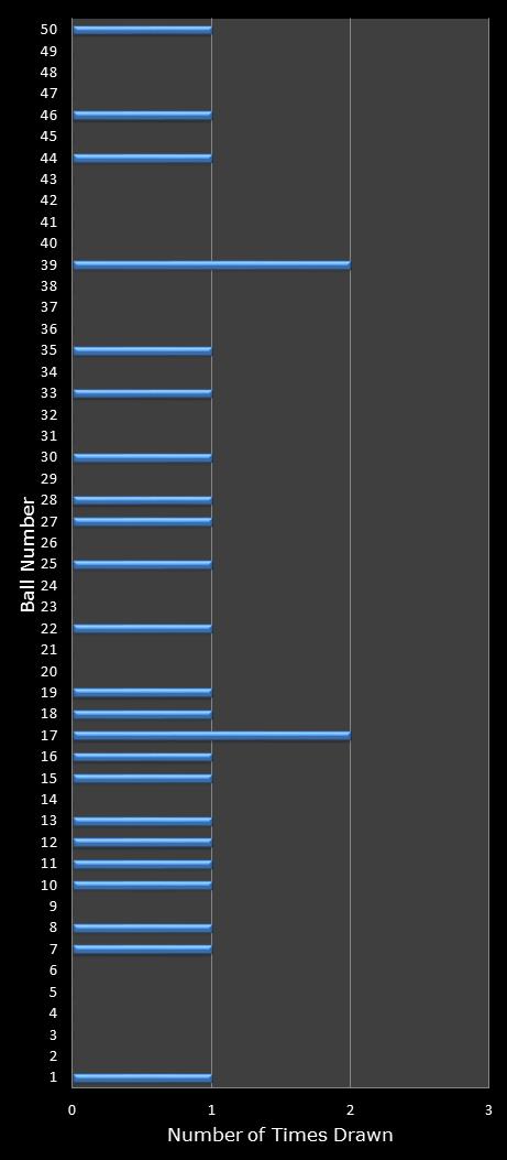 statistics euromillions winning number frequency