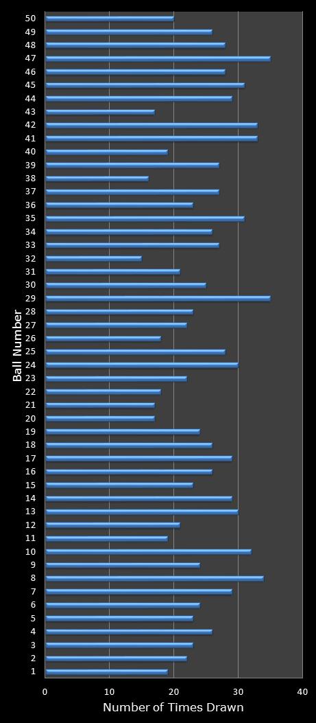 statistics euromillions winning number frequency