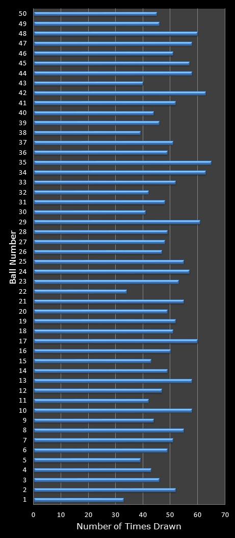 statistics euromillions winning number frequency