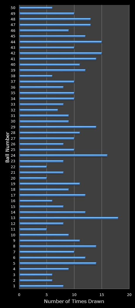 statistics euromillions winning number frequency