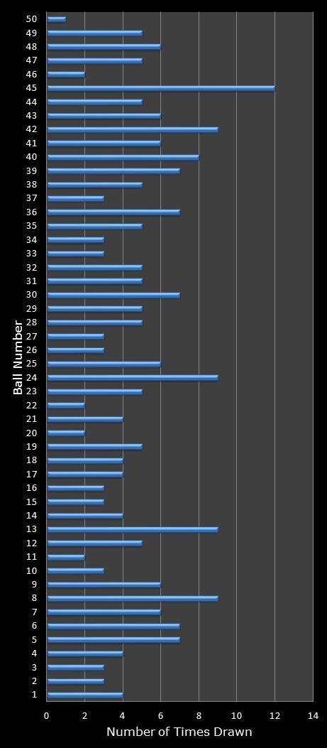 statistics euromillions winning number frequency