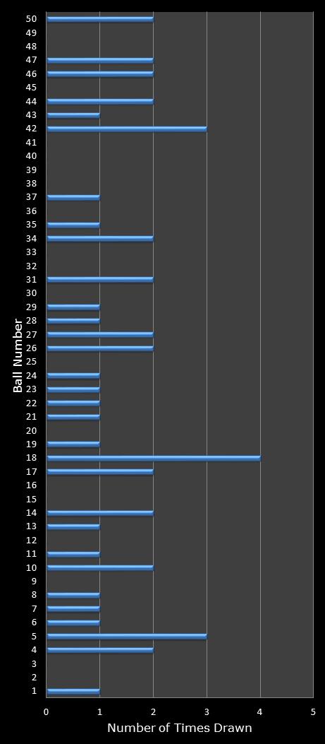 statistics euromillions winning number frequency