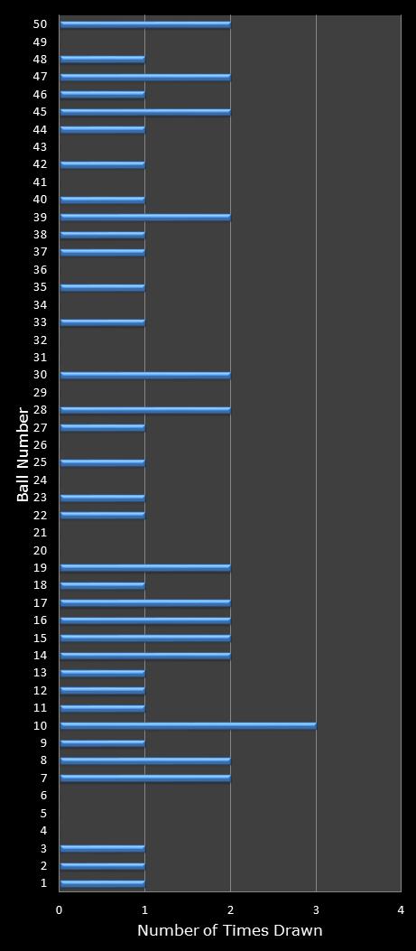 statistics euromillions winning number frequency