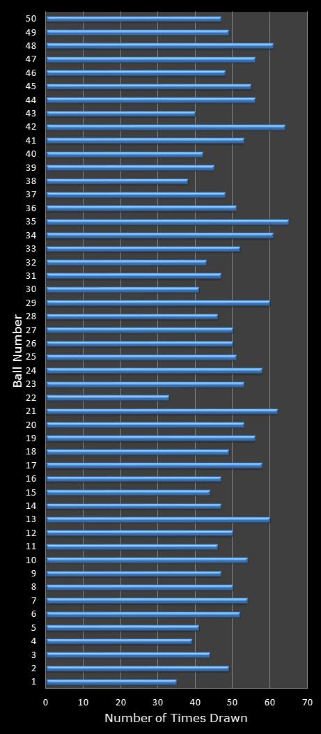 statistics euromillions winning number frequency