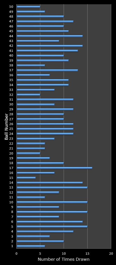 statistics euromillions winning number frequency