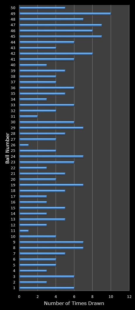 statistics euromillions winning number frequency