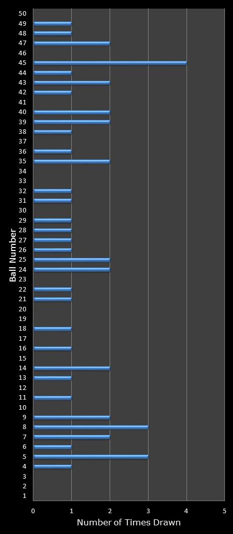 statistics euromillions winning number frequency