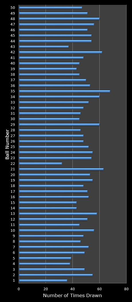 statistics euromillions winning number frequency