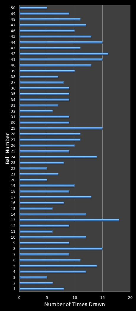statistics euromillions winning number frequency