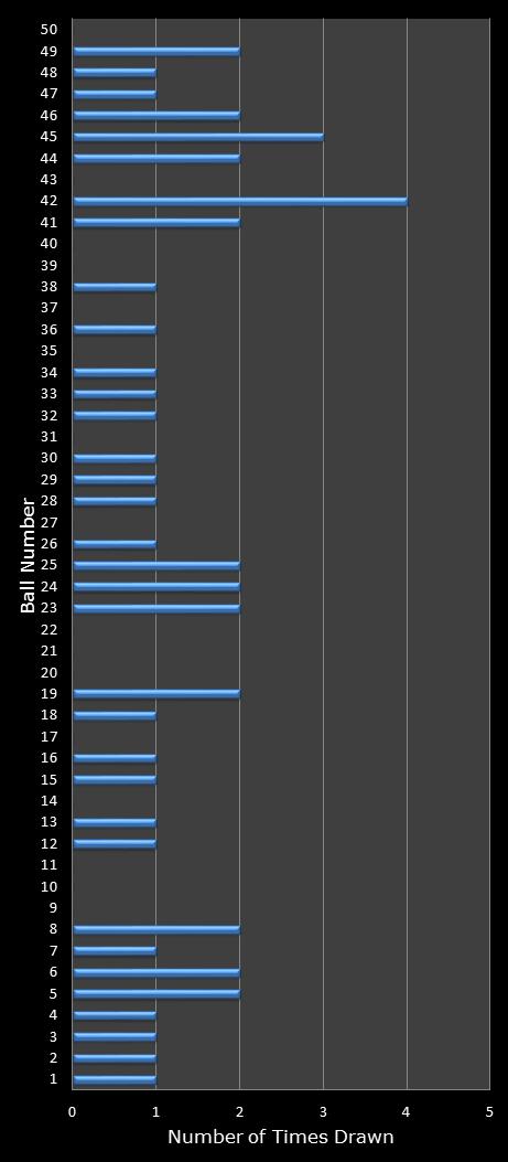 statistics euromillions winning number frequency