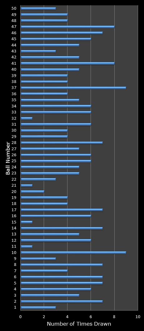statistics euromillions winning number frequency