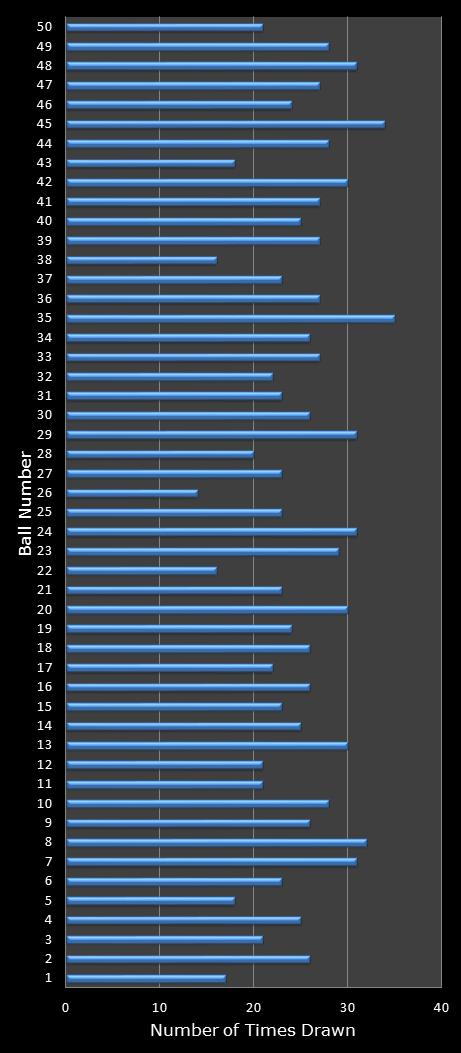 statistics euromillions winning number frequency