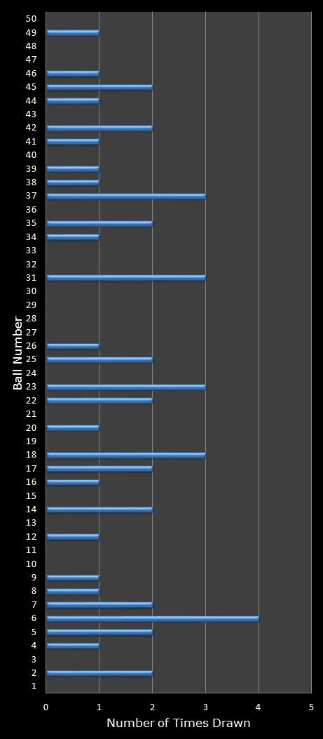 statistics euromillions winning number frequency