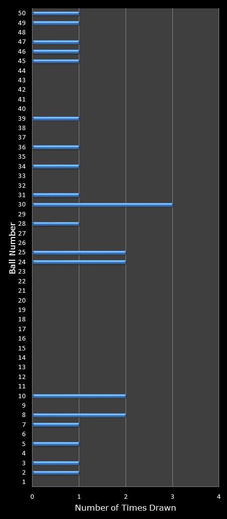 statistics euromillions winning number frequency
