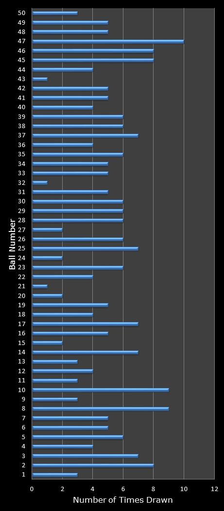 statistics euromillions winning number frequency