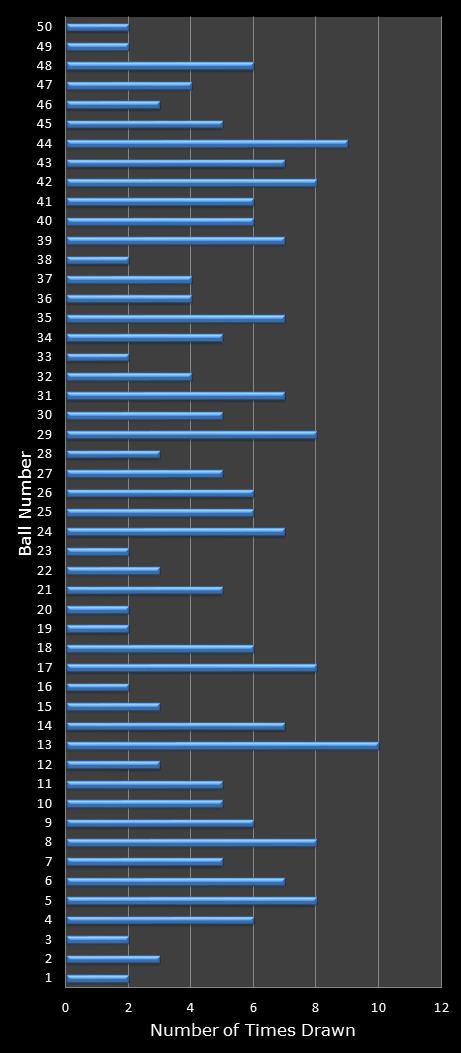 statistics euromillions winning number frequency