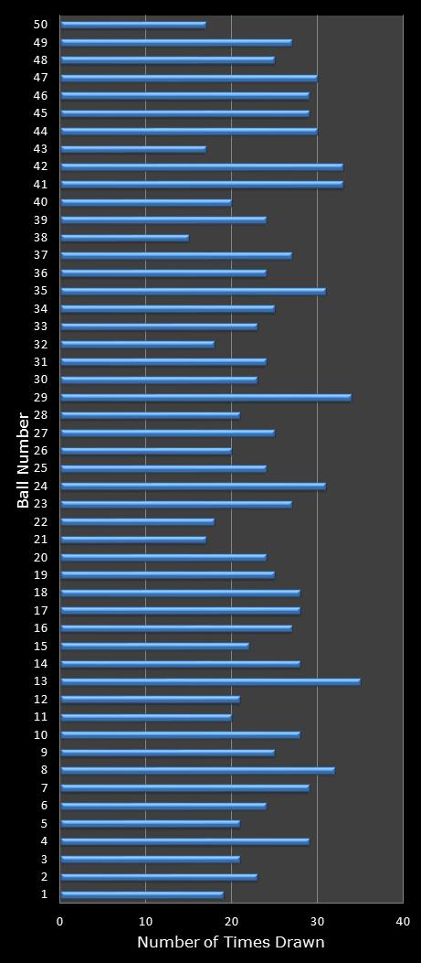 statistics euromillions winning number frequency