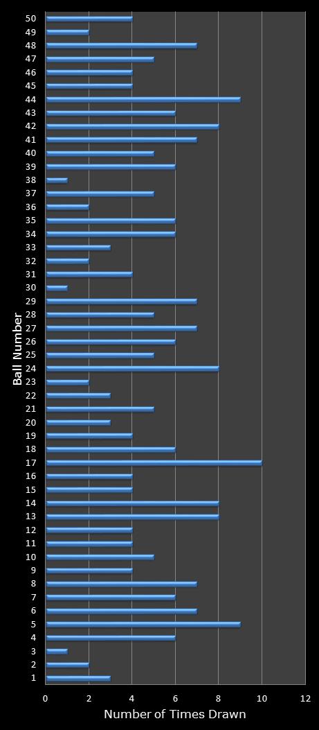statistics euromillions winning number frequency
