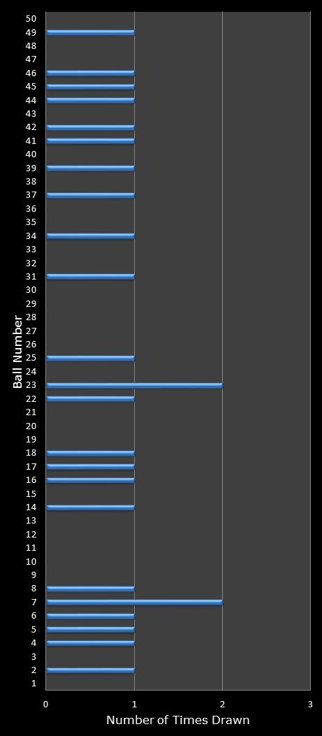 statistics euromillions winning number frequency
