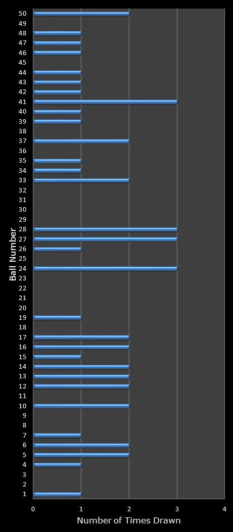 statistics euromillions winning number frequency